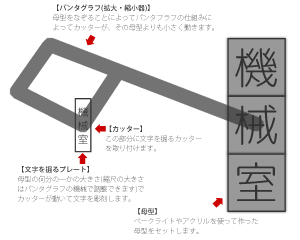 機械彫刻とアクリル加工